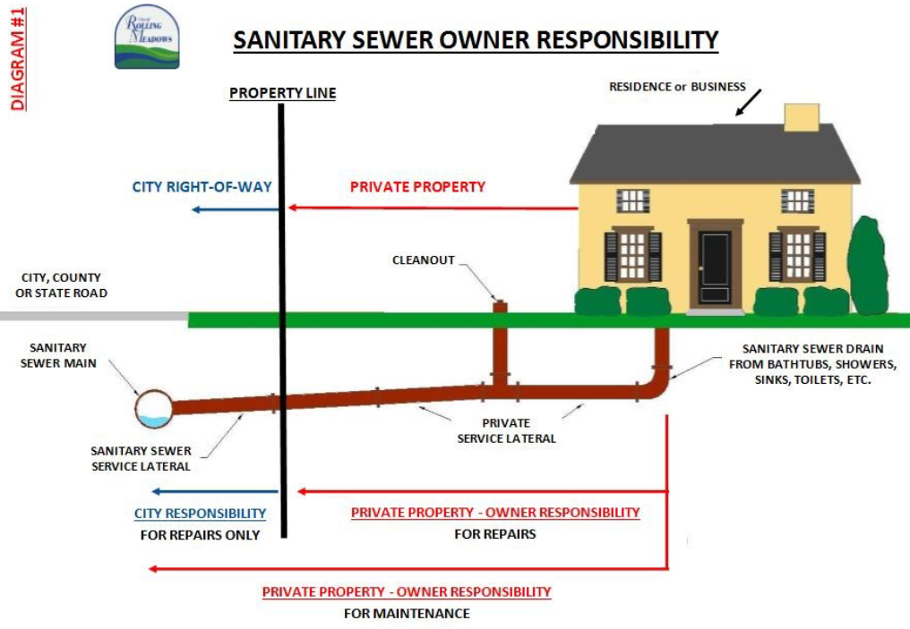 Utility Responsability